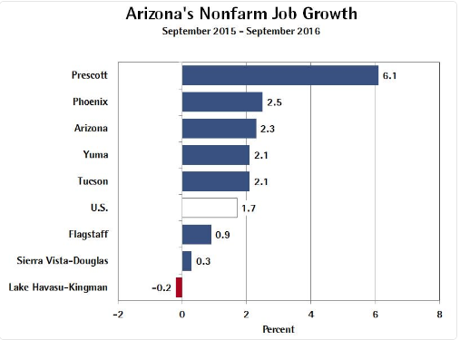 Arizona metro job growth rates