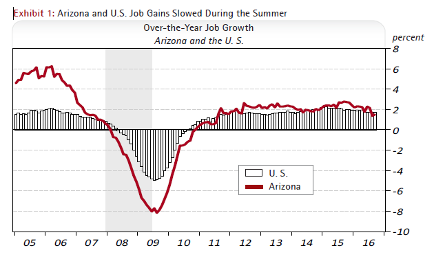 Arizona and U.S. Job Gains Slowed During the Summer Over-the-Year Job Growth Arizona and the U. S.