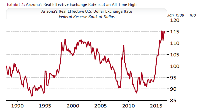 Exhibit 2: Arizona’s Real Effective U.S. Dollar Exchange Rate - Federal Reserve Bank of Dallas