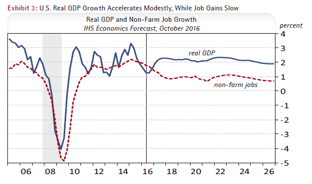 Exhibit 3: U.S. Real GDP Growth Accelerates Modestly, While Job Gains Slow - Forecast from IHS Economics, October 2016