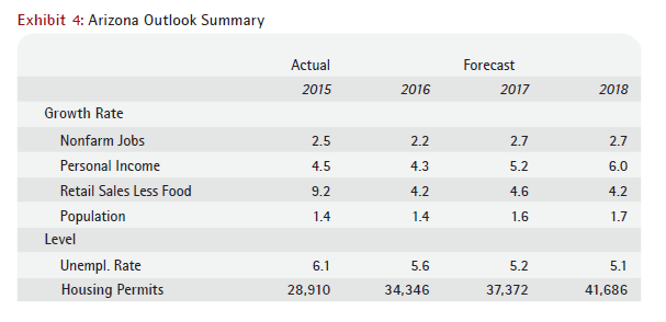 Exhibit 4: Arizona Outlook Summary 