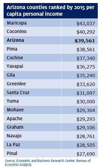 per capita personal income 2015 Arizona and counties