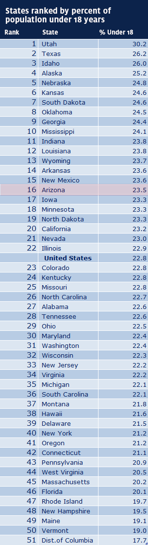 states ranked by percent of population under 18 years of age