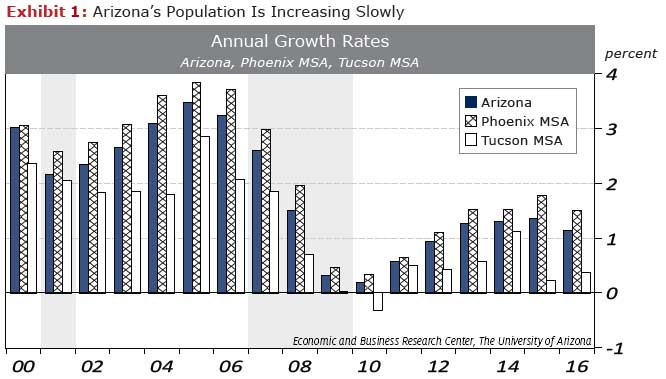 Arizona's population is increasing slowly : annual population growth rates for Arizona, Phoenix MSA, and Tucson MSA