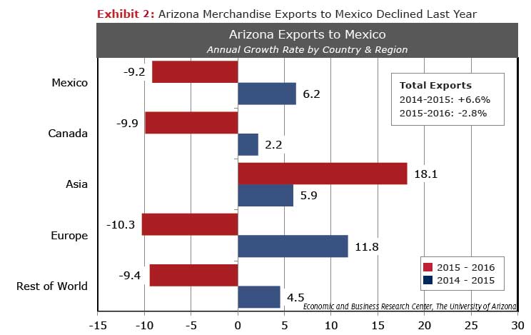 Arizona Merchandise Exports to Mexico declined last year