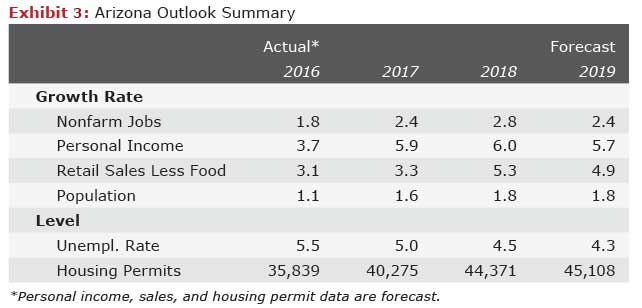 Arizona outlook summary first quarter 2017