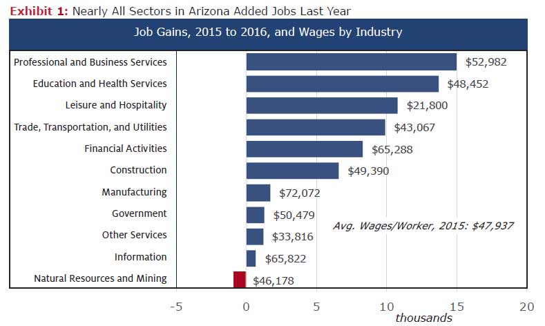 Exhibit 2: Nearly All Sectors in Arizona Added Jobs Last Year Job Gains, 2015 to 2016, and Wages by Industry