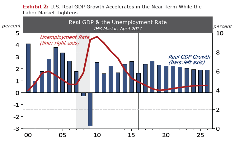 exhibit 2: U.S. Real GDP Growth Accelerates in the Near Term While the Labor Market Tightens - Real GDP & the Unemployment Rate IHS Markit, April 2017