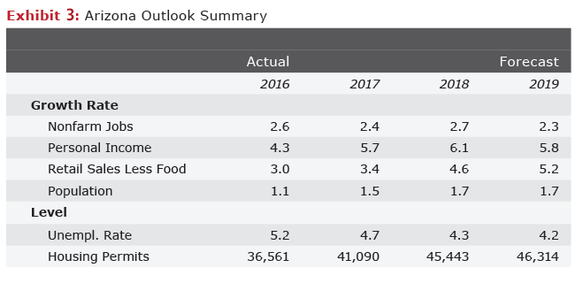 exhibit 3: Arizona economic outlook summary 2016-2019