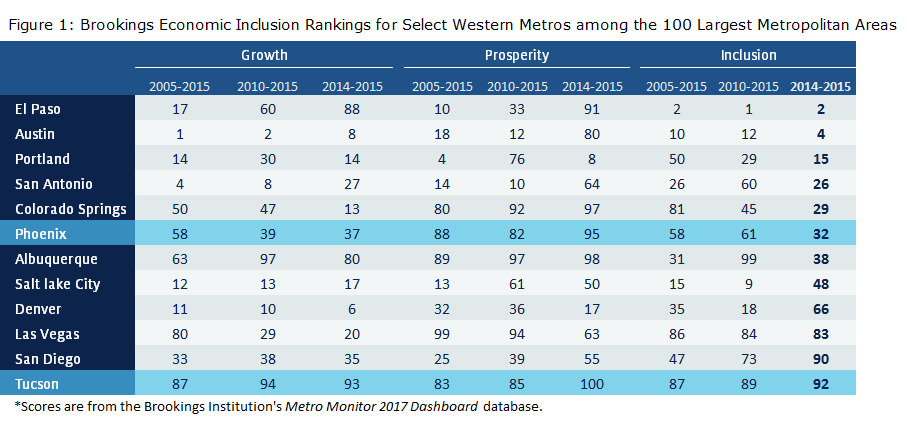 economic inclusion US large  metro areas