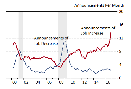 Monthly Number of Firm Announcements Related to Job Increase or Decrease (Twelve Month Centered Moving Average)