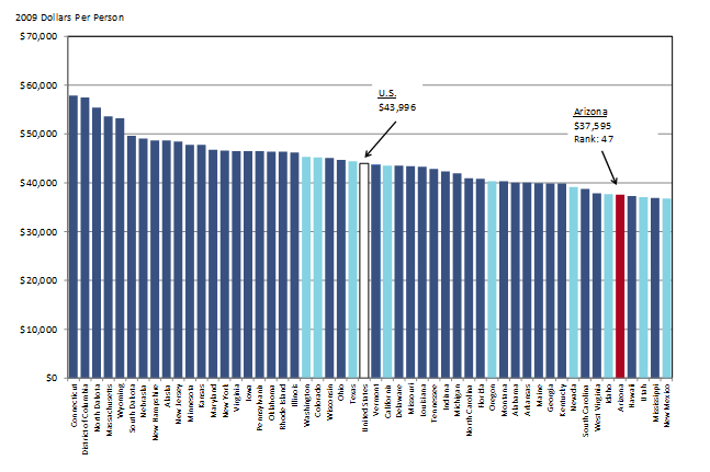 Exhibit 1: Arizona Per Person Income Ranked Low In 2015 U.S. State Per Capita Personal Income, Adjusted for Inflation and the Cost of Living