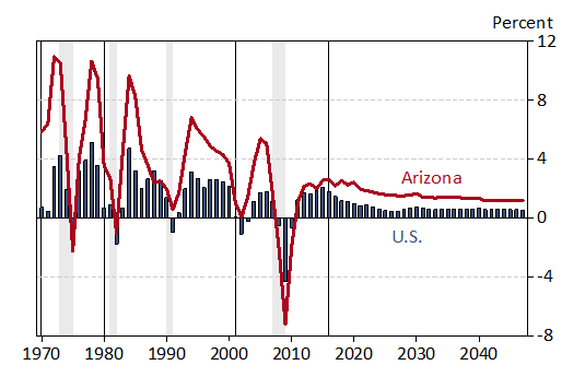 job growth Tucson, Phoenix, Arizona