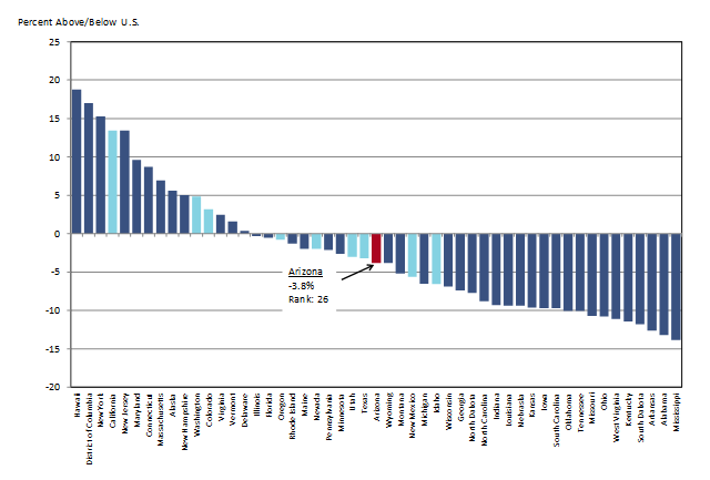 Exhibit 2: Arizona’s Cost of Living Was in the Middle of the Pack Percentage Difference Between U.S. and State Cost of Living in 2015