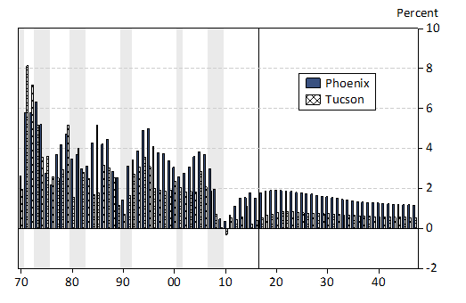 population growth Tucson, Phoenix, Arizona