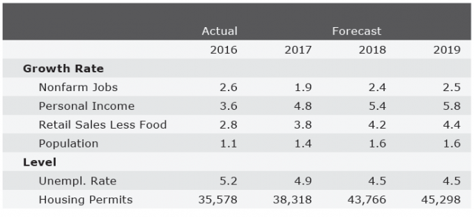 Arizona economic outlook summary fourth quarter 2017