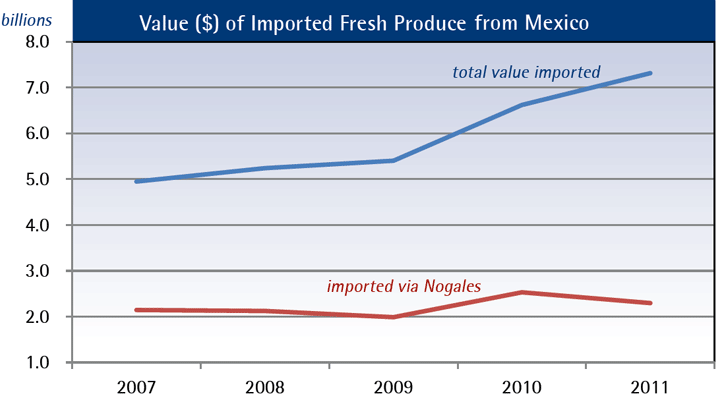 The Fresh Produce Industry in Nogales, Arizona: Economic Impacts and ...