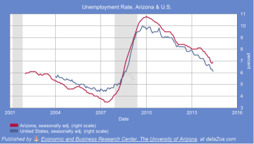 Unemployment Rate - Arizona and U.S. latest data = June 2014
