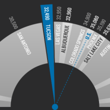 Median Wage for All Occupations (2013)