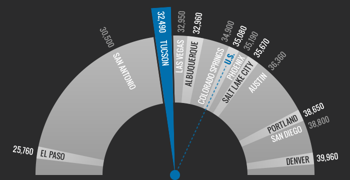 Median Wage for All Occupations (2013)