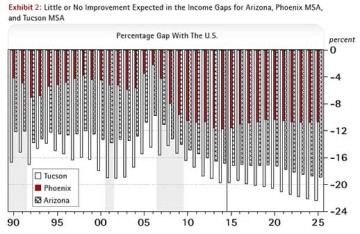 Little Or No Improvement Expected In The Income Gaps for Arizona, Phoenix MSA, and Tucson MSA - Percentage Gap With The U.S.