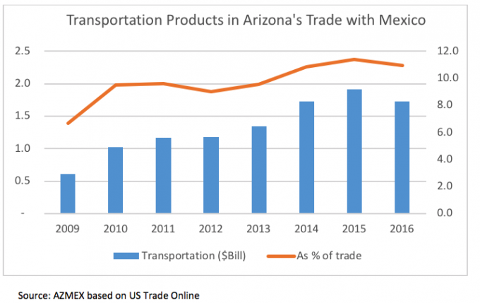 Figure 1. Transportation equipment products in Arizona’s trade with Mexico