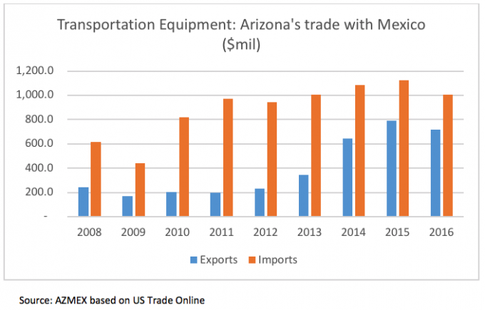 Figure 2. Transportation equipment in Arizona’s trade with Mexico ($mil)