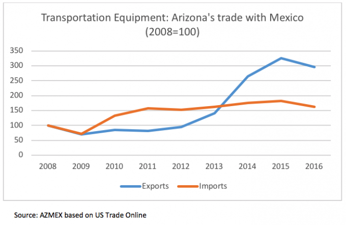 Figure 3. Transportation equipment in Arizona’s trade with Mexico (2008=100)