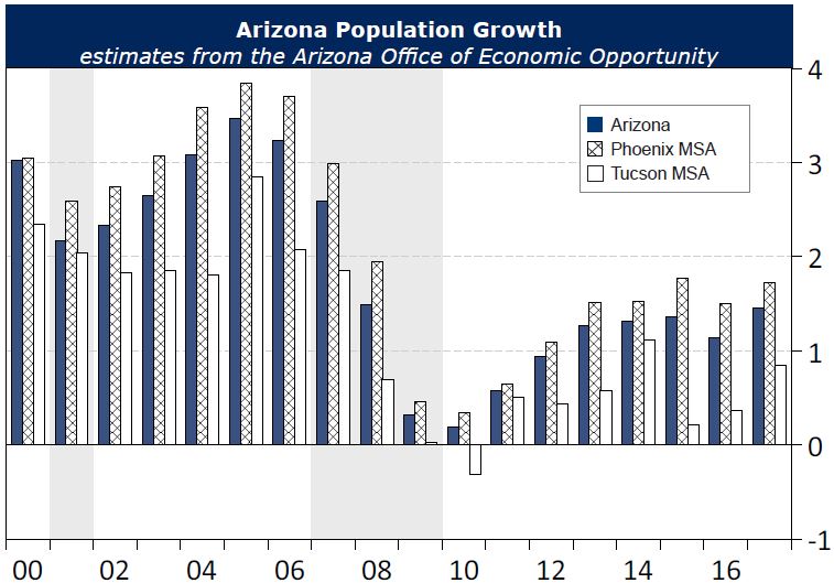 Exhibit 1: Arizona Population Growth Remains Steady, Estimates from the Arizona Office of Economic Opportunity