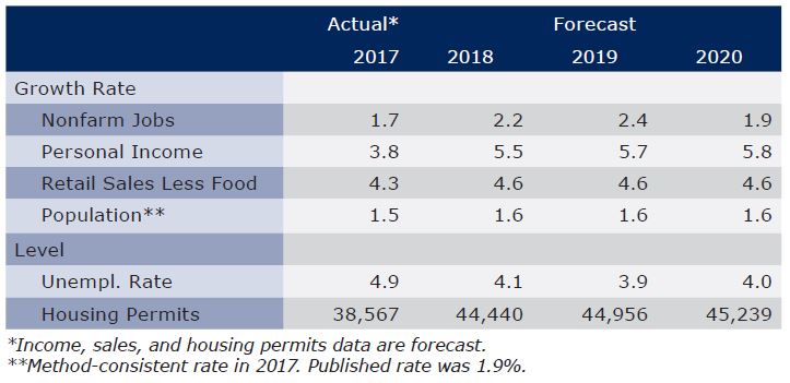 Exhibit 2 Arizona Outlook Summary First Quarter 2018