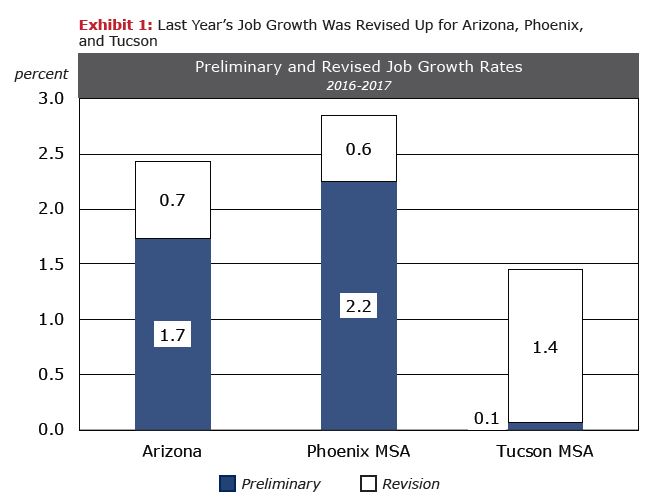 Exhibit 1 Last Year’s Job Growth Was Revised Up For Arizona, Phoenix, and Tucson Preliminary and Revised Job Growth Rates: 2016-2017