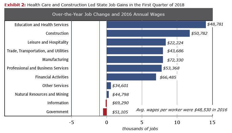 Exhibit 2 Health Care and Construction Led State Job Gains in the First Quarter 2018 Over-the-Year Job Change and 2016 Annual Wages