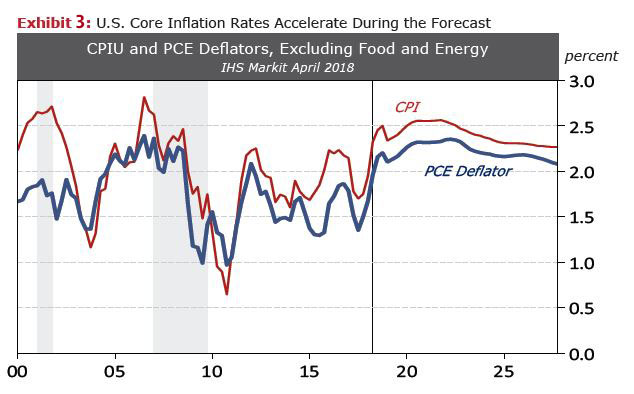 Exhibit 3 U.S. Core Inflation Rates Accelerate During the Forecast CPIU and PCE Deflators, Excluding Food and Energy, IHS Markit April 2018