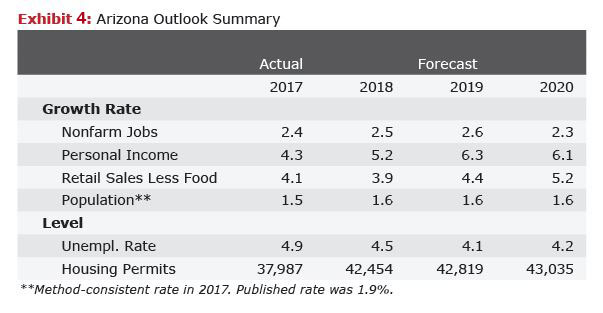 Exhibit 4 Arizona Outlook Summary