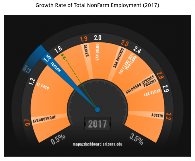 compare 2017 employment growth rates across western metros