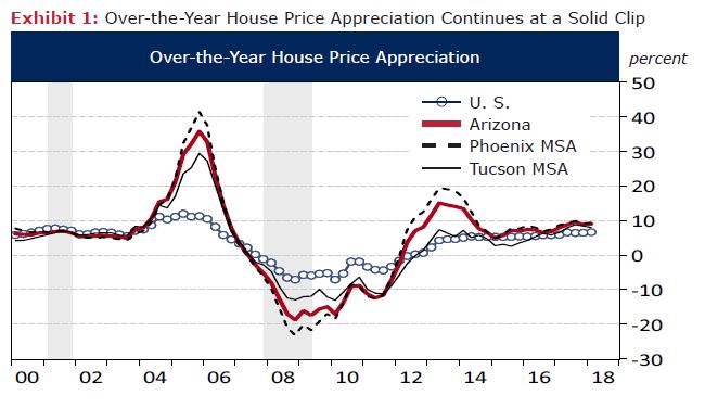 Exhibit 1: Over-the-Year House Price Appreciation Continues at a Solid Clip - Over-the-Year House Price Appreciation