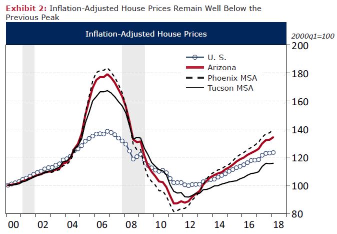 Exhibit 2: Inflation-Adjusted House Prices Remain Well Below the Previous Peak Inflation-Adjusted House Prices