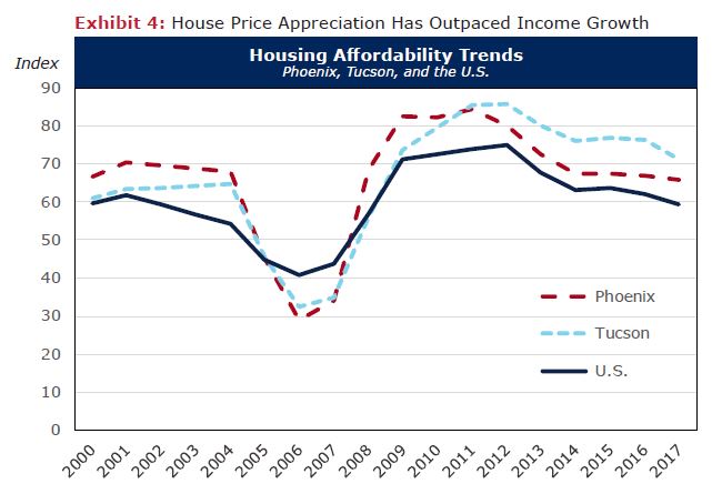 Exhibit 4: House Price Appreciation Has Outpaced Income Growth Housing Affordability Trends Phoenix, Tucson, and the U.S.