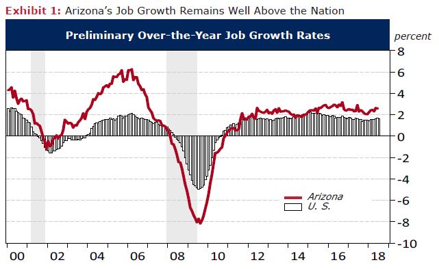 Exhibit 1: Arizona’s Job Growth Remains Well Above the Nation Preliminary Over-the-Year Job Growth Rates