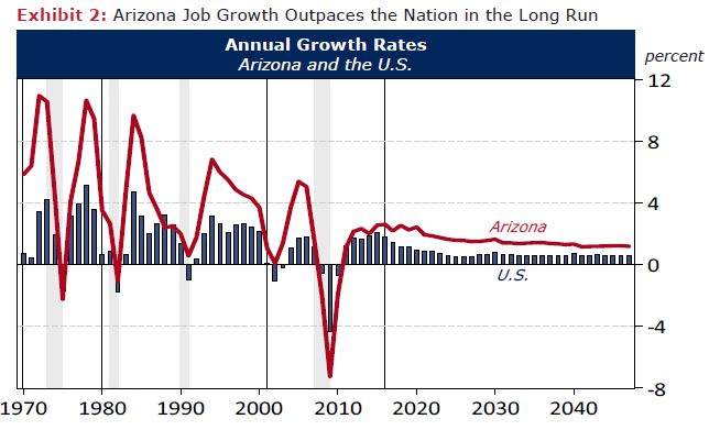 Exhibit 2: Arizona Job Growth Outpaces the Nation in the Long Run Annual Growth Rates Arizona and the U.S.