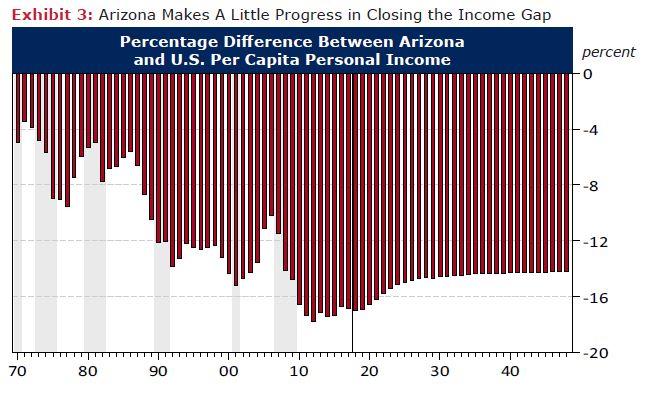 Exhibit 3: Arizona Makes A Little Progress in Closing the Income Gap Percentage Difference Between Arizona and U.S. Per Capita Personal Income