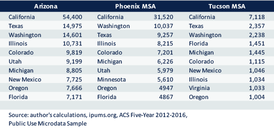 Exhibit 1: Top 10 States in Gross Migration Flows Into the Region by State of Residence One Year Ago, 2012-2016