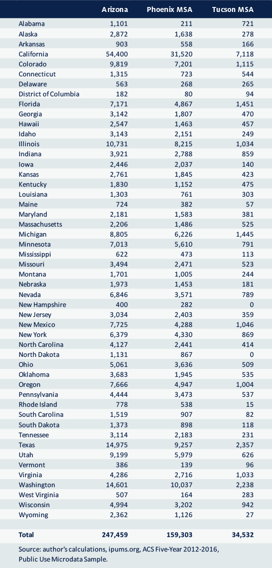 Exhibit 6: Gross Migration Flows Into Region by State of Residence One Year Ago, 2012-2016