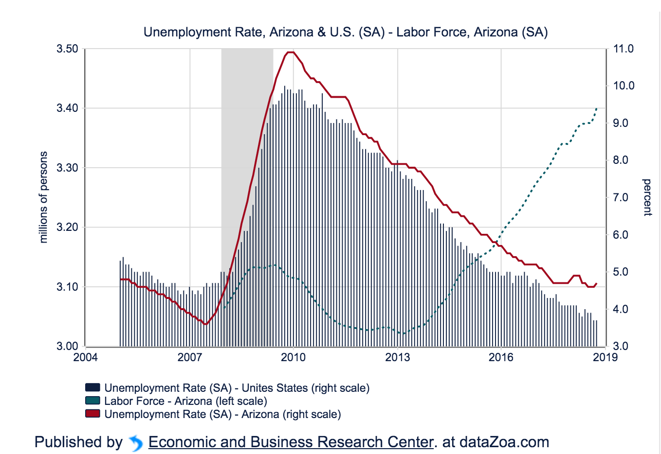 Arizona Labor Force and Unemployment Rate