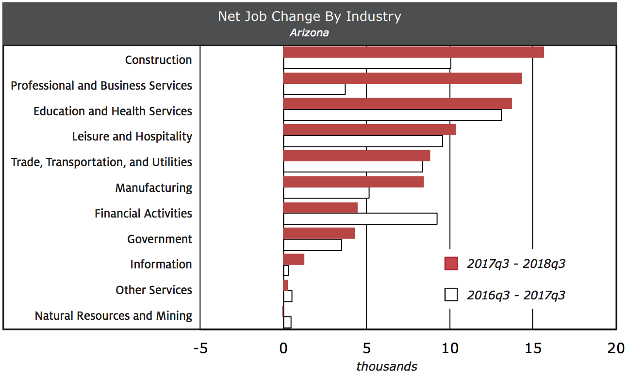 Exhibit 1 Arizona Job Gains Accelerated During The Past Year Net Job Change By Industry