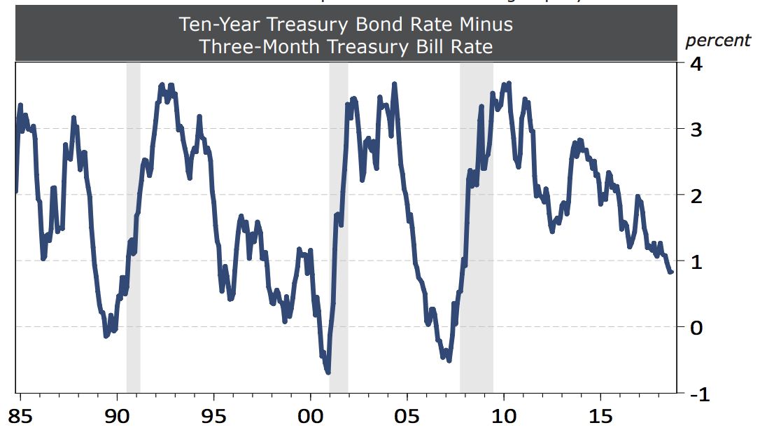 Exhibit 2 The U.S. Interest Rate Spread Has Been Falling Rapidly Ten-Year Treasury Bond Rate Minus Three-Month Treasury Bill Rate