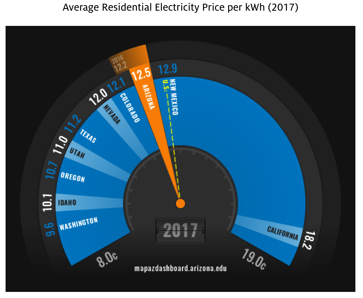 residential electricity prices western states and metros