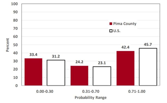 Exhibit 1: Pima County And U.S. Employment Shares In 2017 By Probability Of Computerisation