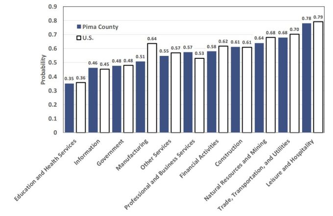 Exhibit 4: Probability Of Computerisation By NAICS Industry In 2017 For Pima County And The U.S.