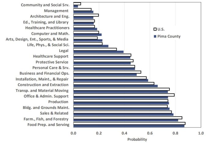 Exhibit 3: Probability Of Computerisation By Major Occupation In 2017 For Pima County And The U.S.